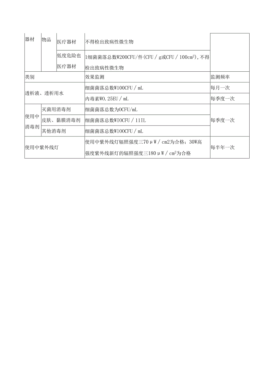 环境卫生学监测监测项目和标准.docx_第2页