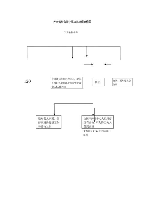 养老机构食物中毒应急处理流程图1-1-5.docx