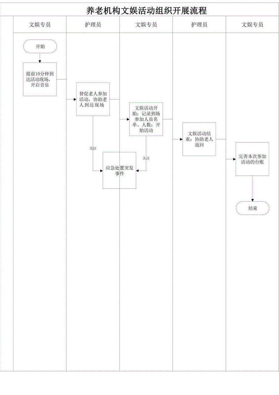 养老机构文娱活动组织开展流程1-1-1.docx_第1页