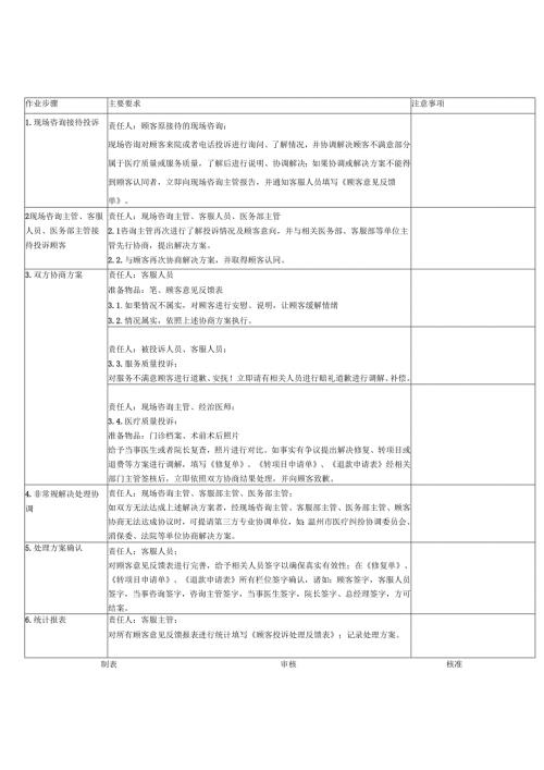 医美整形现场咨询顾客投诉反馈SOP标准.docx