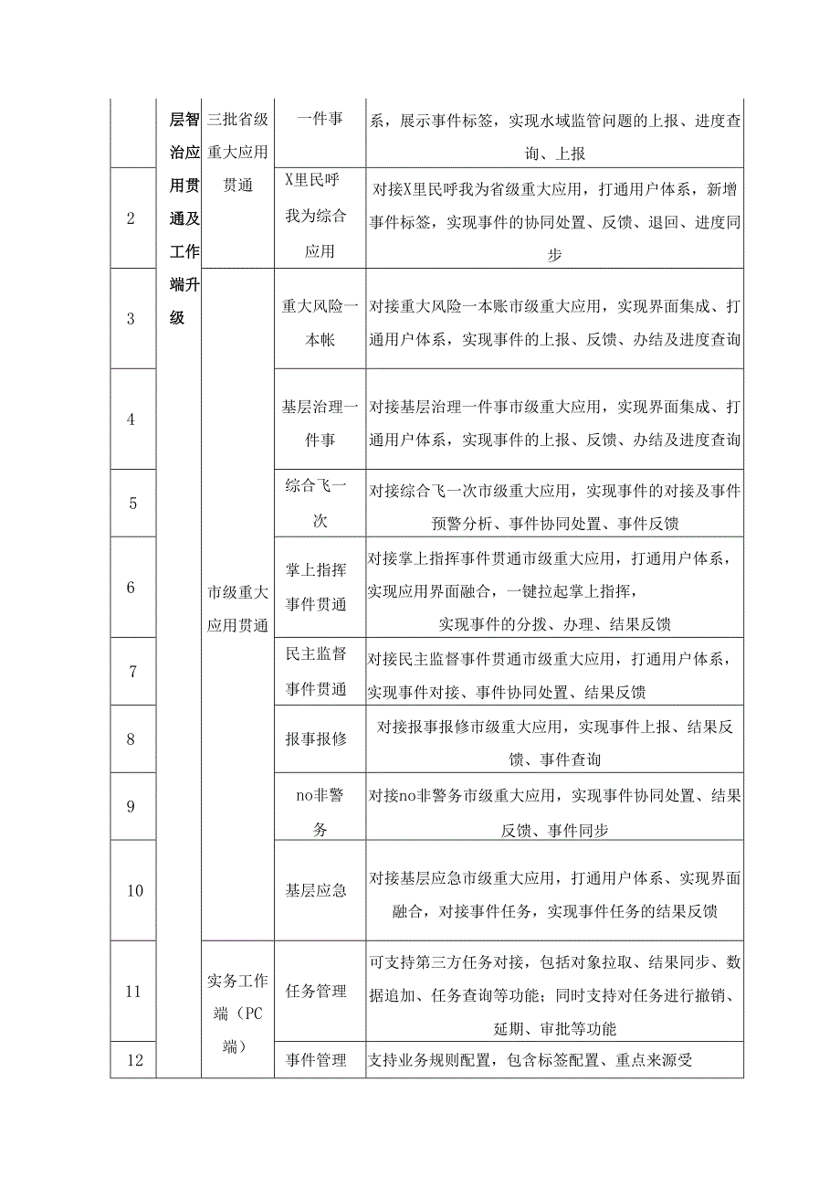 基层减负应用建设——141体系应用接入整治项目需求说明.docx_第3页