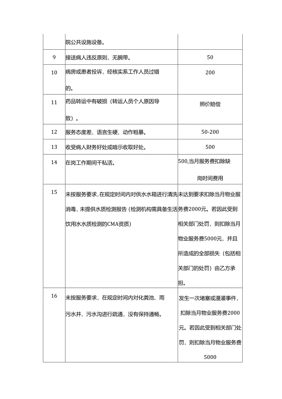 医院物业服务考核方法.docx_第3页