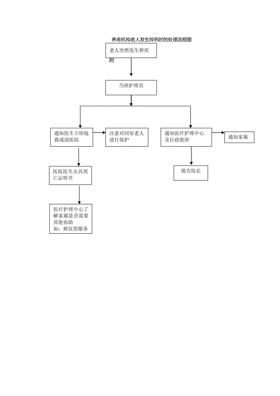 养老机构老人发生猝死时的处理流程图1-1-5.docx_第1页
