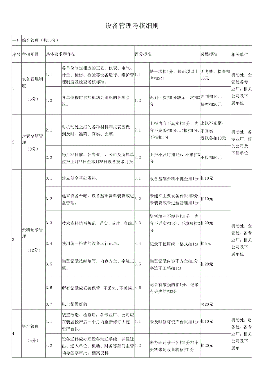 试谈设备管理考核标准细则-.docx_第1页