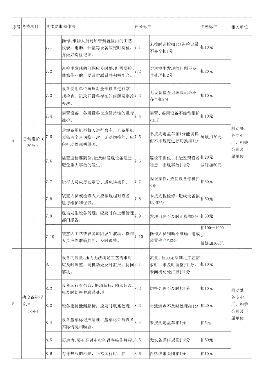 试谈设备管理考核标准细则-.docx_第3页