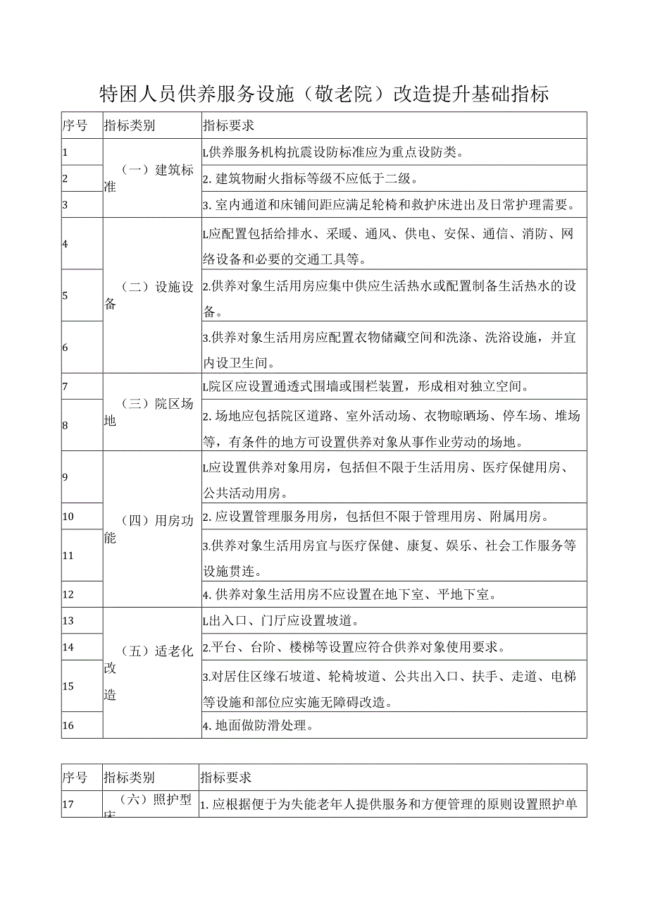 特困人员供养服务设施（敬老院）改造提升基础指标.docx_第1页