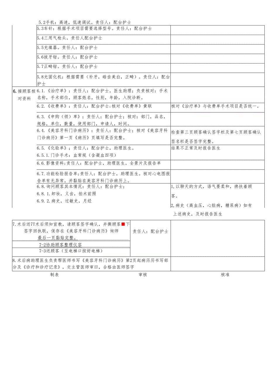 医美整形口腔科术前准备SOP流程标准.docx_第2页