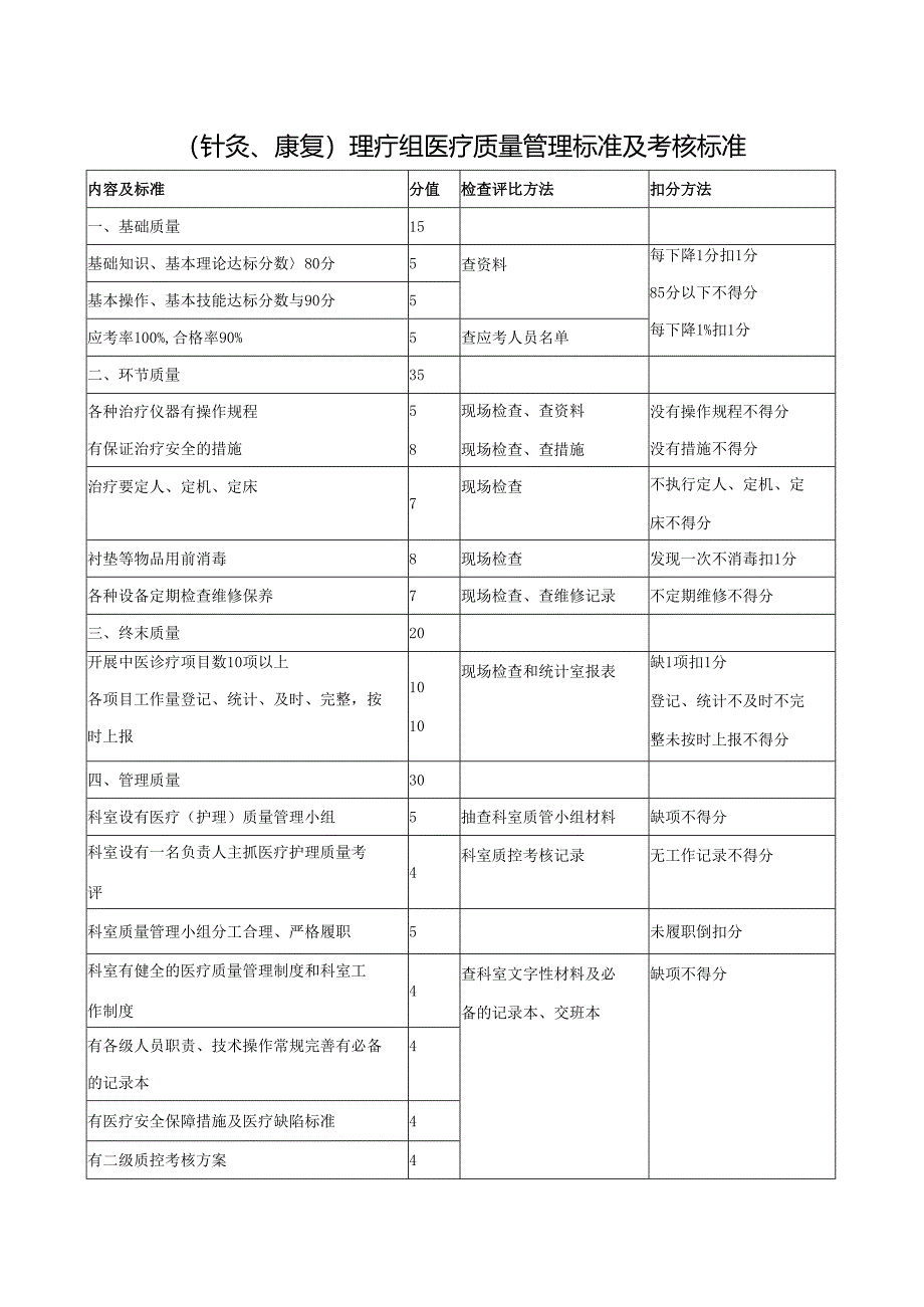 （针灸、康复）理疗组医疗质量管理标准及考核标准.docx_第1页