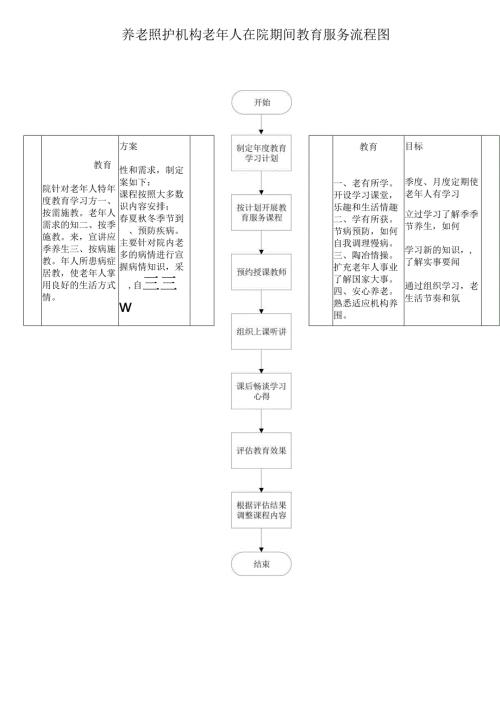养老照护机构老年人在院期间教育服务流程图1-1-1.docx