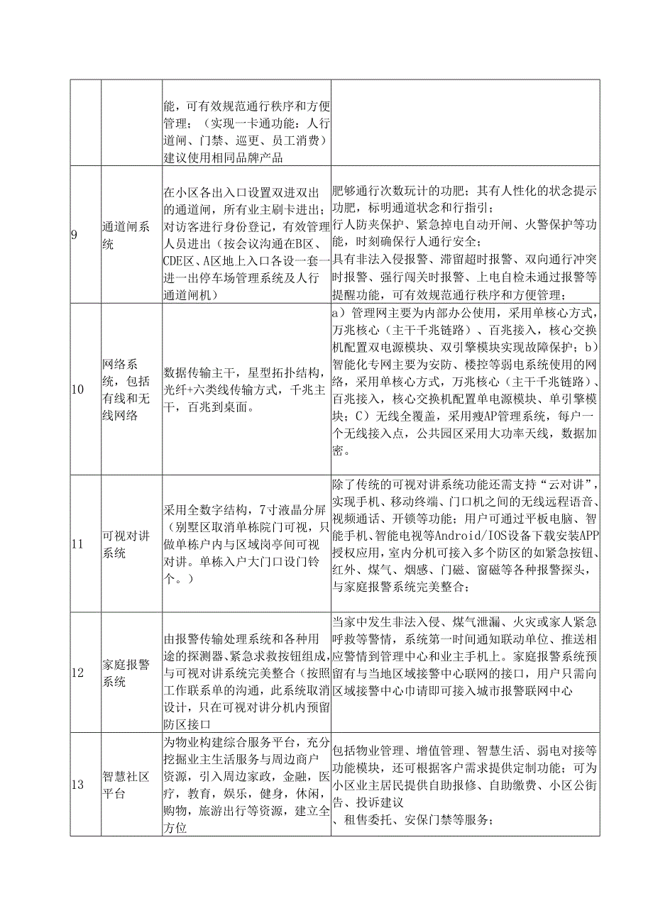 项目智能化系统功能选择表.docx_第3页