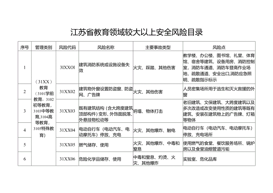 2024版《江苏省教育领域较大以上安全风险目录》清单.docx_第1页