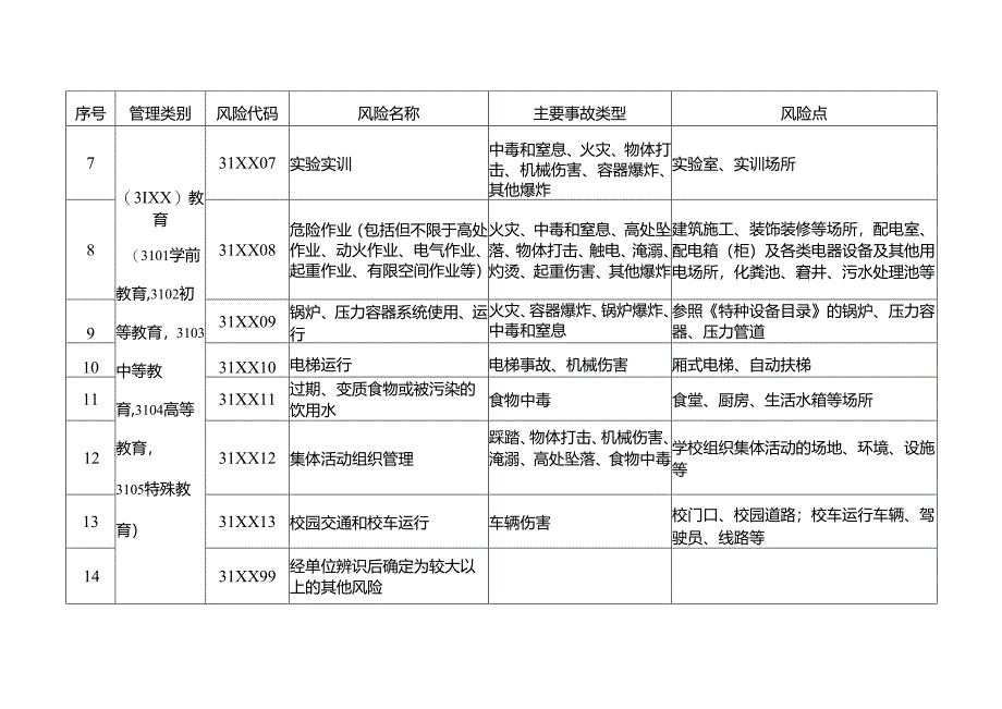 2024版《江苏省教育领域较大以上安全风险目录》清单.docx_第2页