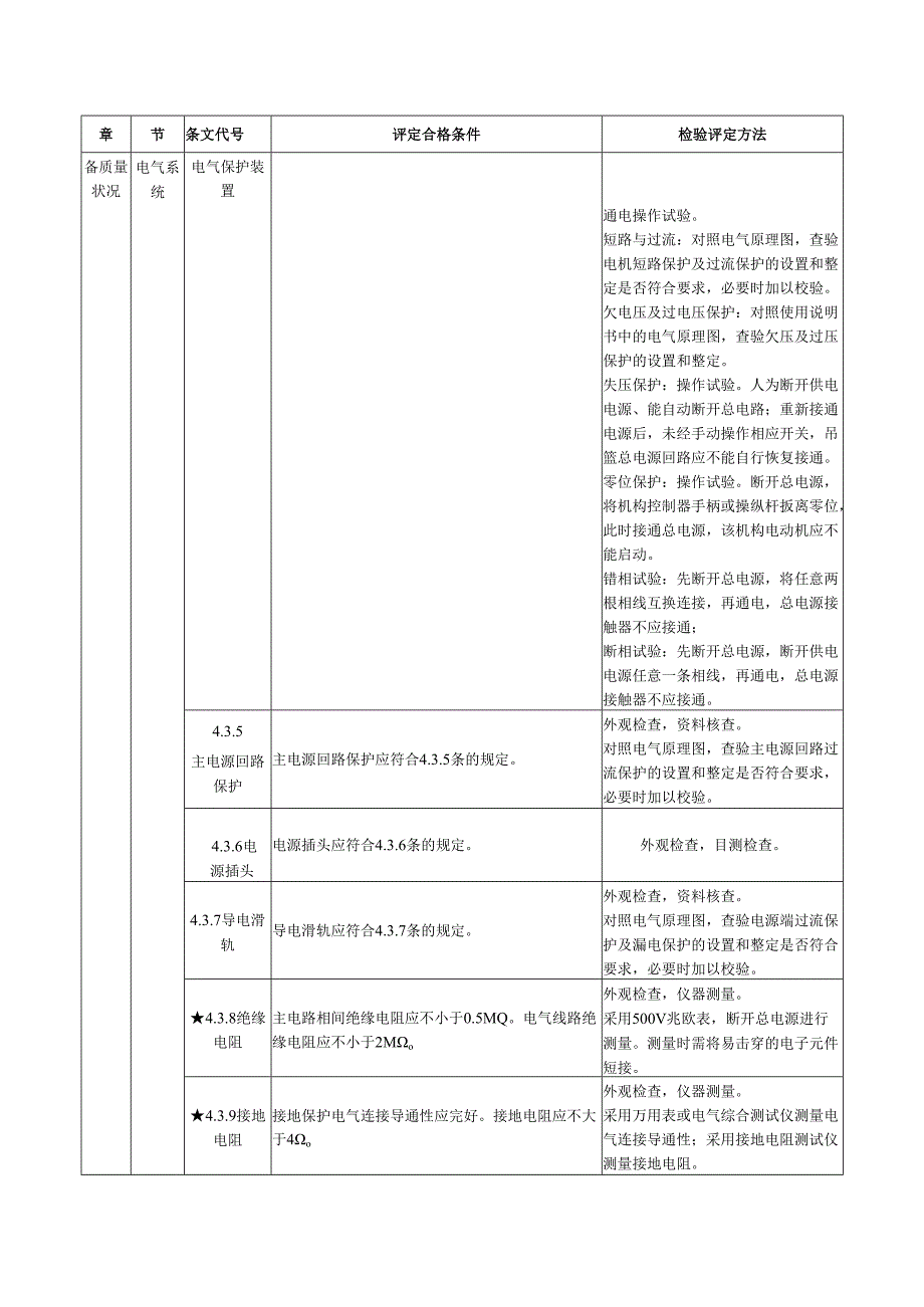 高处作业吊篮检验评定仪器设备、评定方法、钢丝绳检验方法、安装检验评定报告.docx_第3页