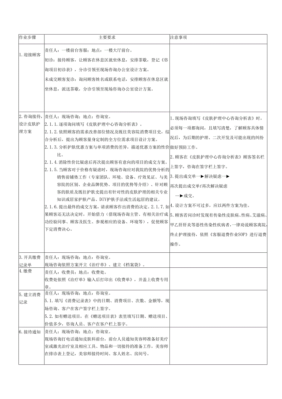 医美皮肤美容生活护理中心咨询作业SOP标准.docx_第1页