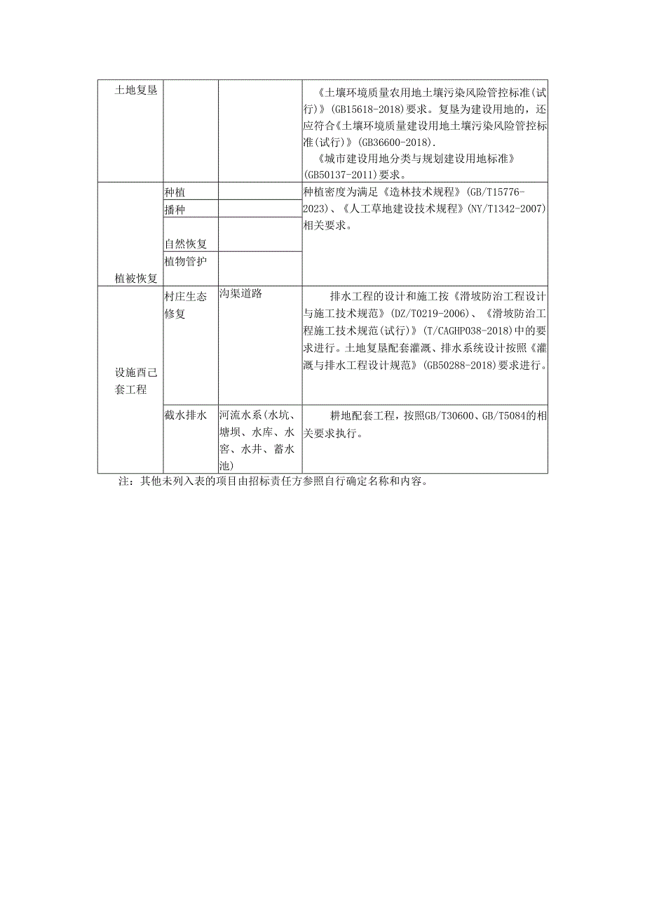 煤矿采煤塌陷区土地损毁类别、土地复垦和生态修复工程项目分类表、植被恢复植物选择.docx_第3页