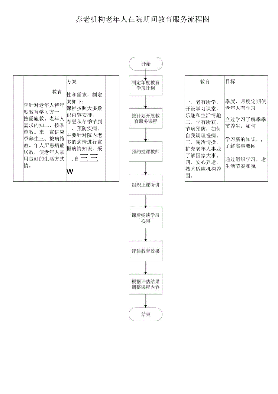 养老机构老年人在院期间教育服务流程图1-1-1.docx_第1页
