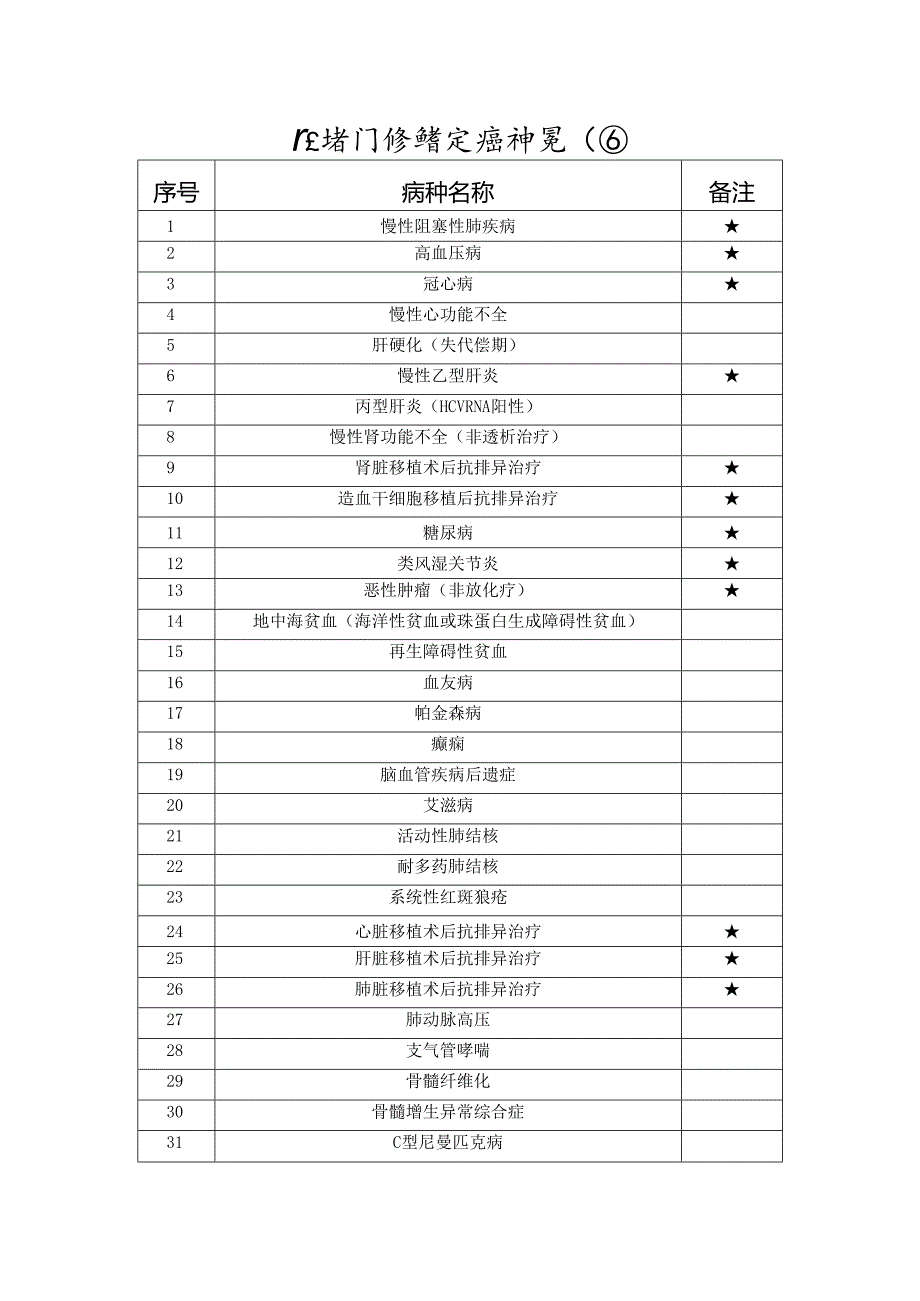广东省门诊特定病种范围.docx_第1页