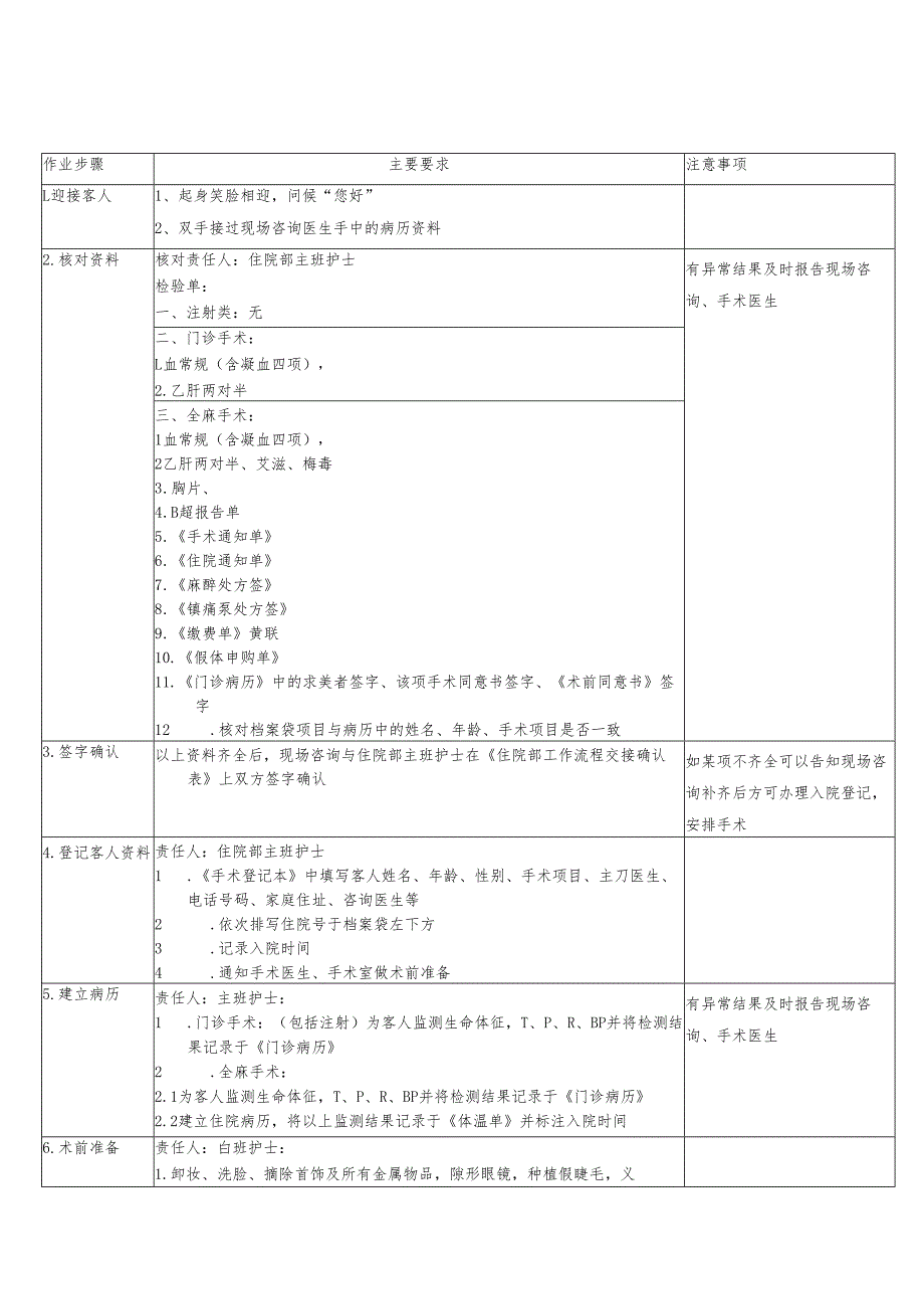 医美整形顾客入院术前准备操作SOP标准.docx_第1页