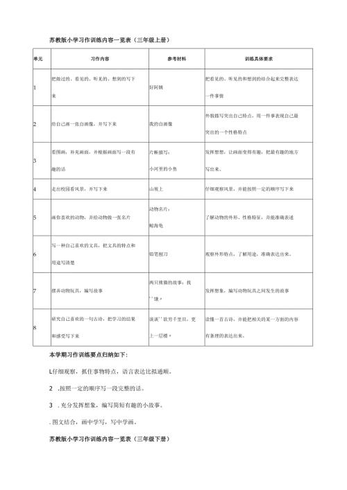 苏教版小学习作训练内容一览表.docx