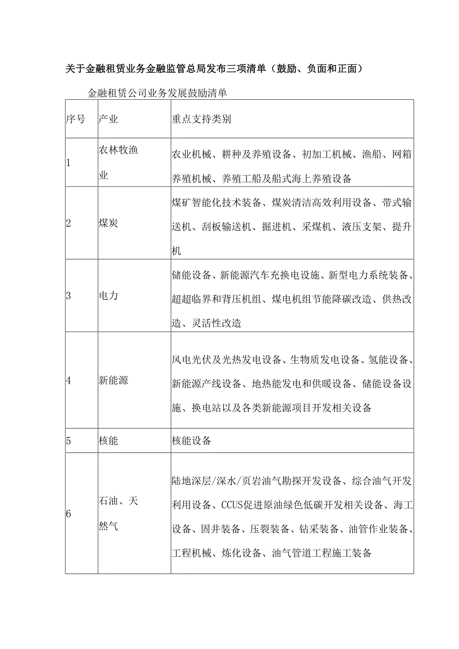 关于金融租赁业务金融监管总局发布三项清单（鼓励、负面和正面）.docx_第1页