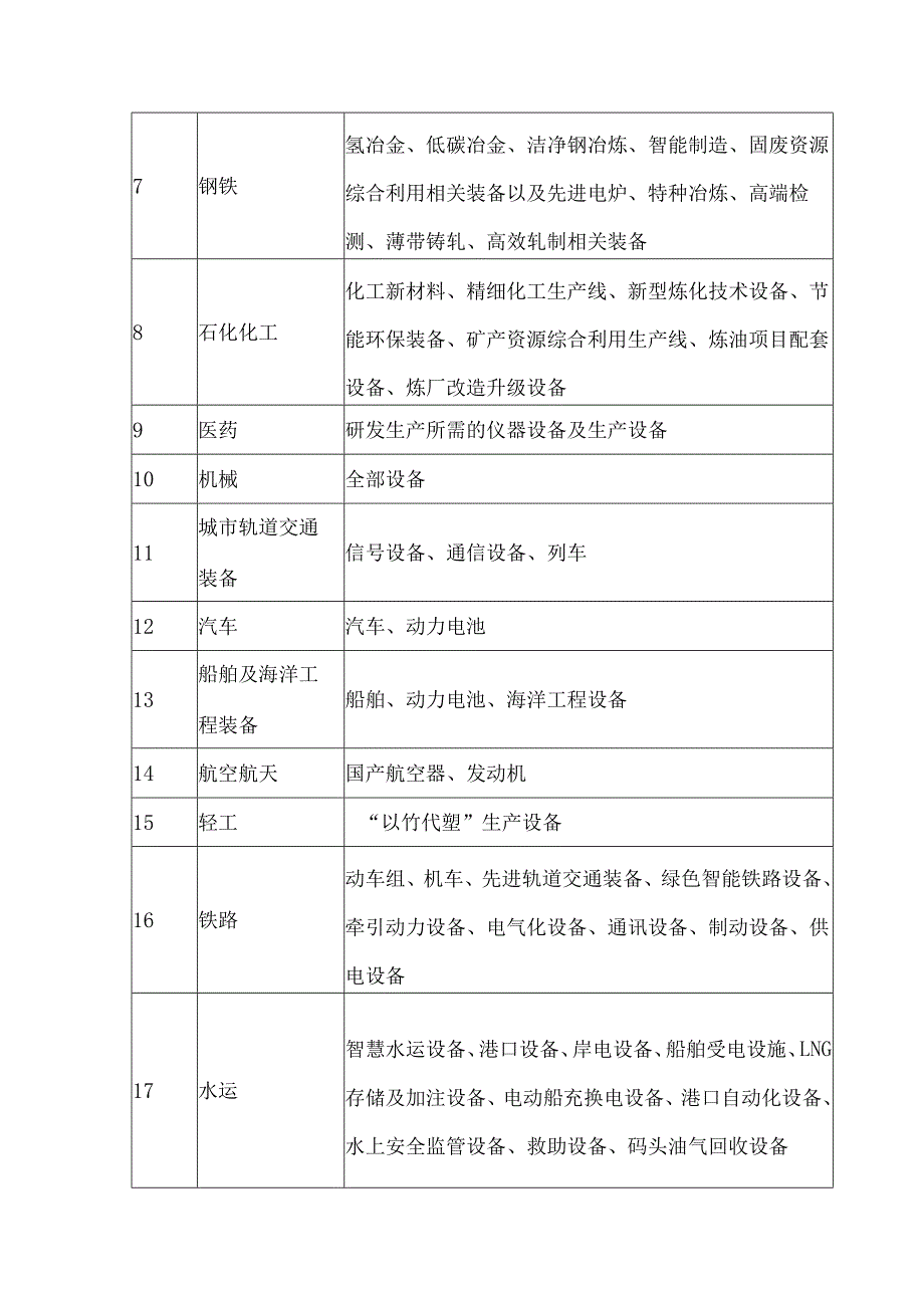 关于金融租赁业务金融监管总局发布三项清单（鼓励、负面和正面）.docx_第2页