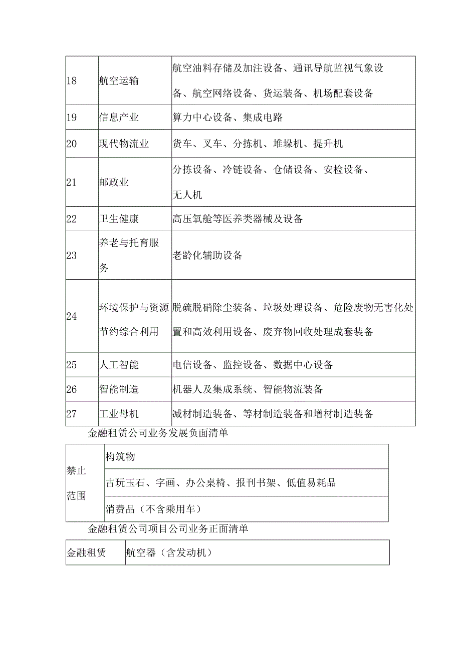 关于金融租赁业务金融监管总局发布三项清单（鼓励、负面和正面）.docx_第3页