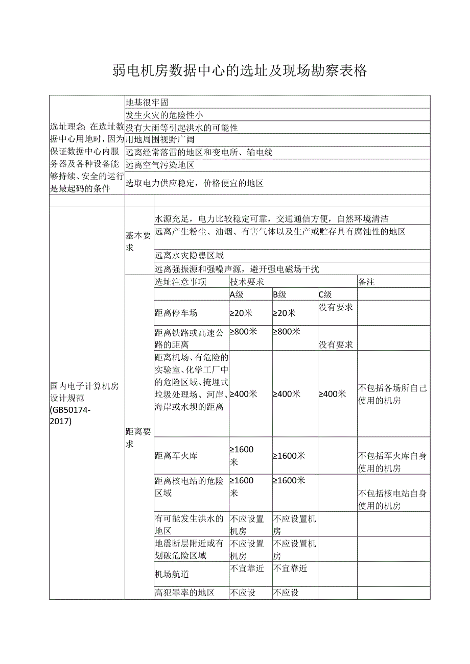 弱电机房数据中心的选址及现场勘察表格.docx_第1页