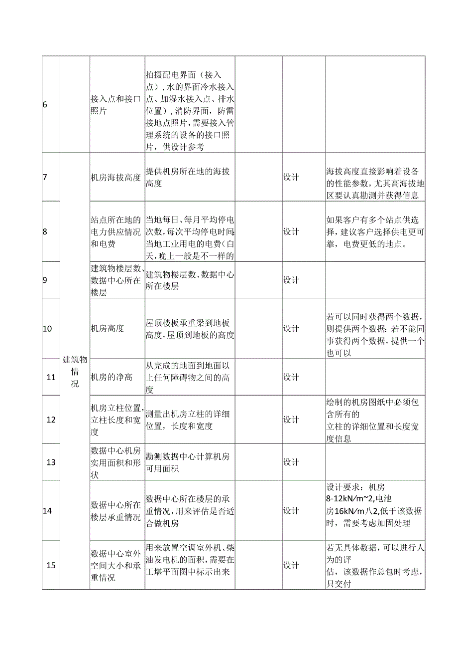 弱电机房数据中心的选址及现场勘察表格.docx_第3页