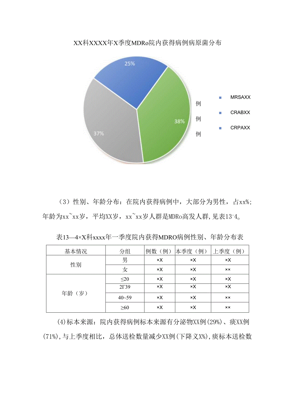 医院季度MDRO监测分析.docx_第2页