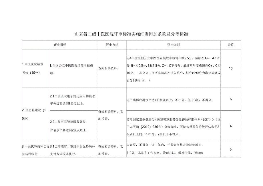 山东省二级中医医院评审标准实施细则附加条款及分等标准.docx_第1页