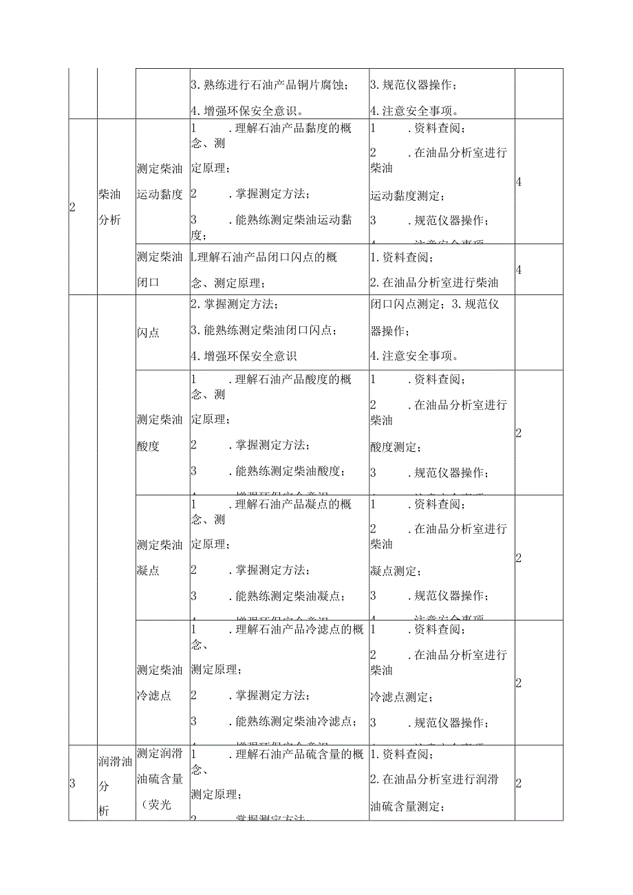 油品分析课程标准.docx_第3页