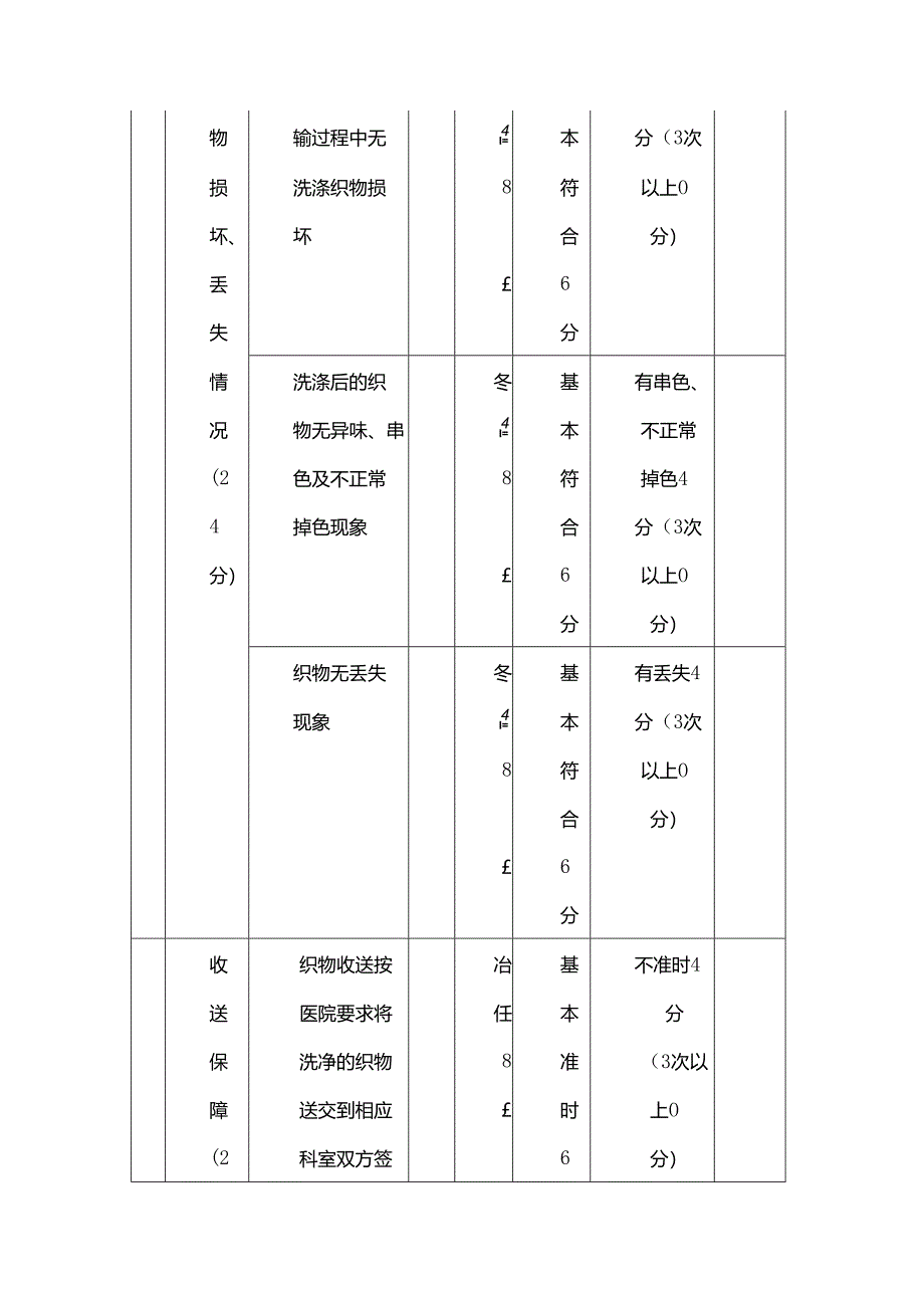 人民医院洗涤服务质量考核细则.docx_第2页