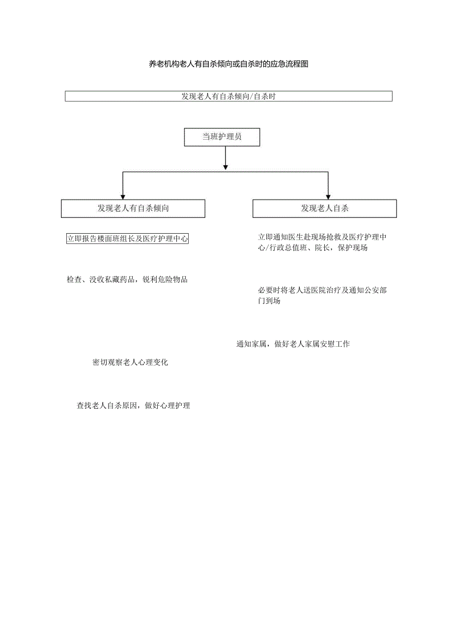养老机构老人有自杀倾向或自杀时的应急流程图1-1-5.docx_第1页