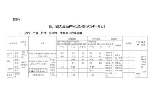 四川省大豆品种审定标准（2024年修订）.docx