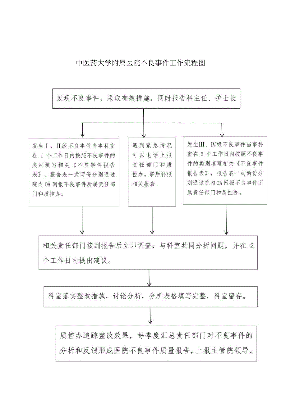 医疗机构不良事件工作流程图1-1-5.docx_第1页