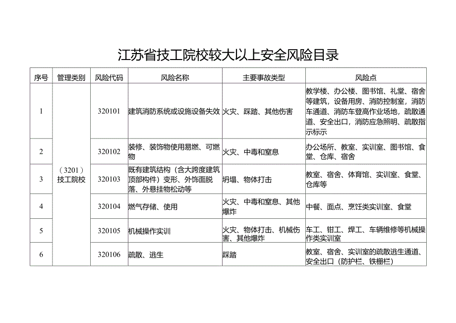 2024版《江苏省技工院校较大以上安全风险目录》清单.docx_第1页