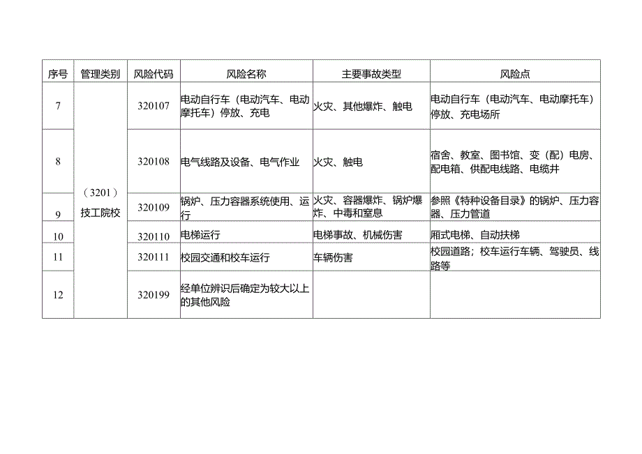 2024版《江苏省技工院校较大以上安全风险目录》清单.docx_第2页