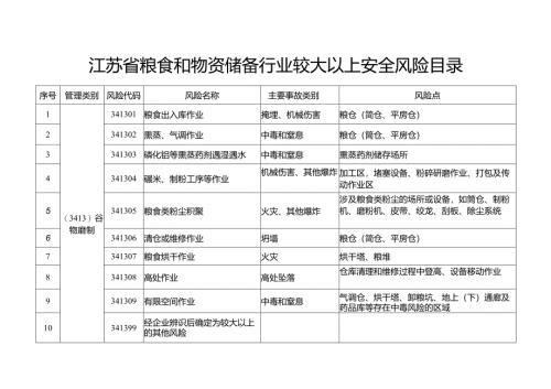 2024版《江苏省粮食和物资储备行业较大以上安全风险目录》清单.docx