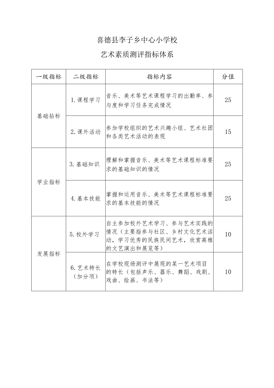 艺术素质测评指标体系.docx_第1页