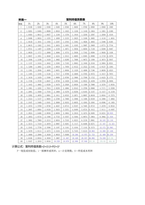 财务管理系数表、年金现值、终值、复利现值、终值.docx