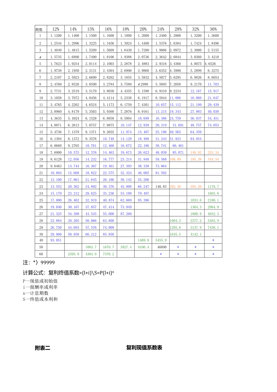 财务管理系数表、年金现值、终值、复利现值、终值.docx_第2页
