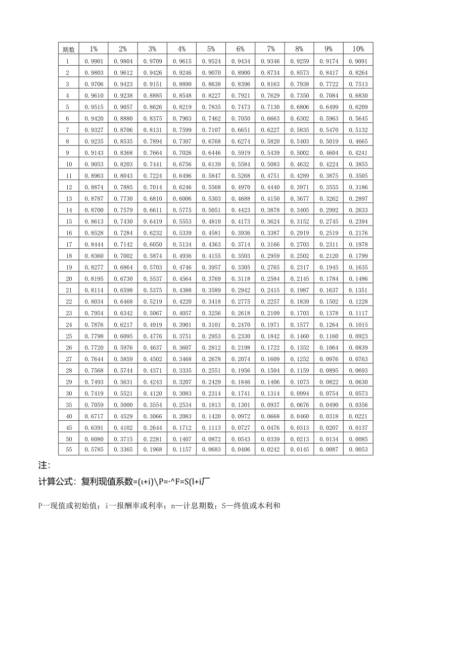 财务管理系数表、年金现值、终值、复利现值、终值.docx_第3页