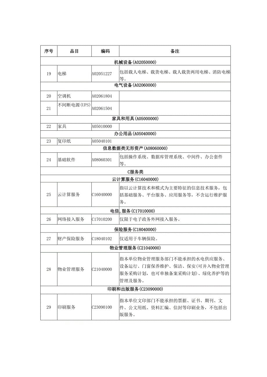 青岛市政府集中采购目录及标准的通知（2025年版）.docx_第2页
