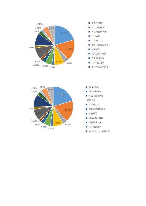 员工离职原因分析.docx