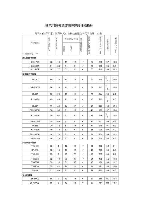 建筑门窗幕墙玻璃隔热膜性能指标.docx