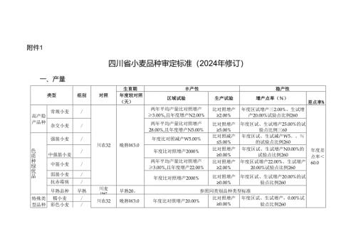 四川省小麦品种审定标准（2024年修订）.docx
