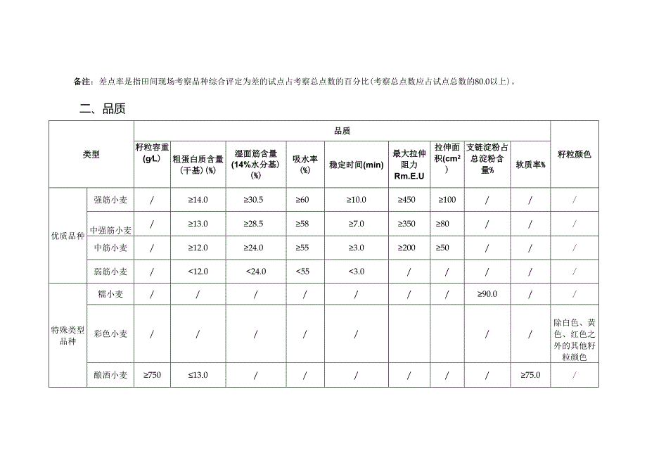 四川省小麦品种审定标准（2024年修订）.docx_第3页