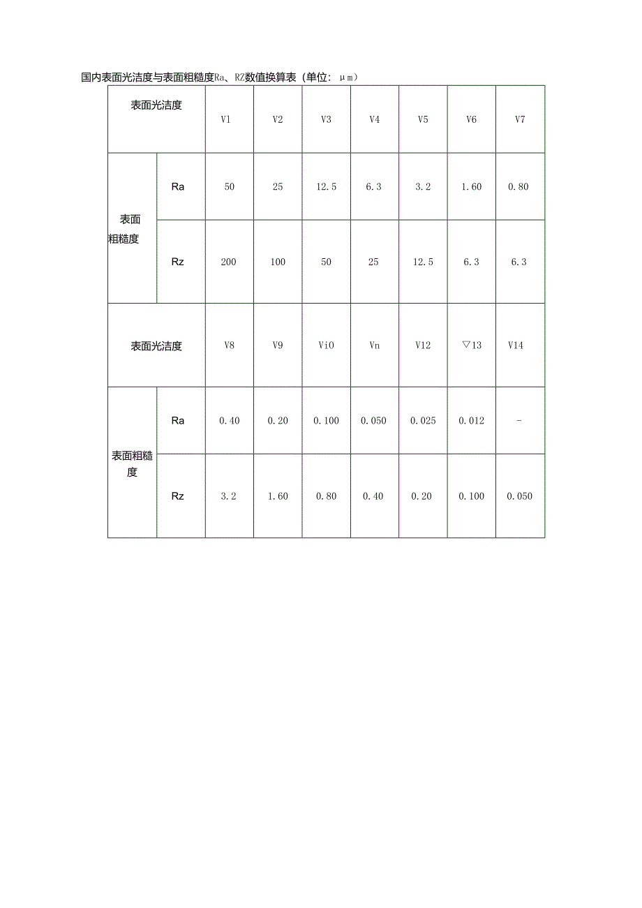 表面粗糙度与光洁度对照表.docx_第3页