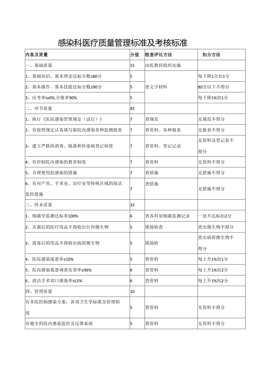 感染科医疗质量管理标准及考核标准.docx_第1页