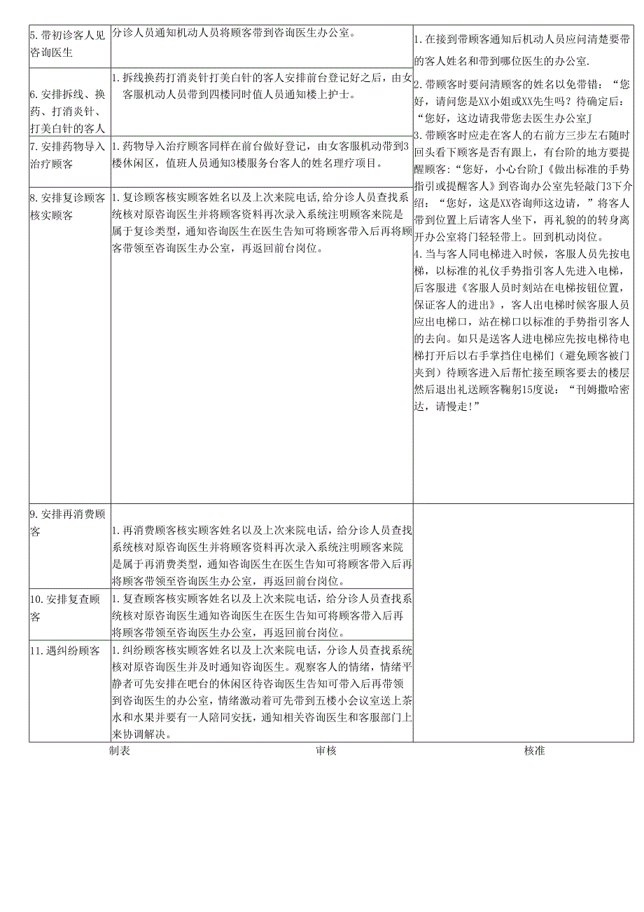 医美整形医院迎宾岗机动岗作业SOP标准.docx_第2页